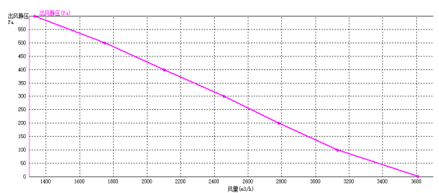 EC后倾式离心风机310mm风量风压曲线图