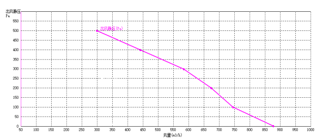 EC后倾式离心风机175mm风量风压曲线图