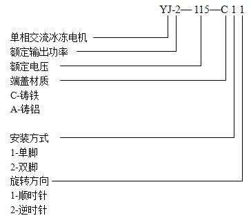 和记娱乐YJ系列冰冻电机产品型号说明图解